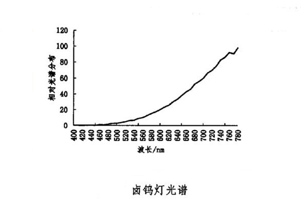 鹵鎢燈光譜