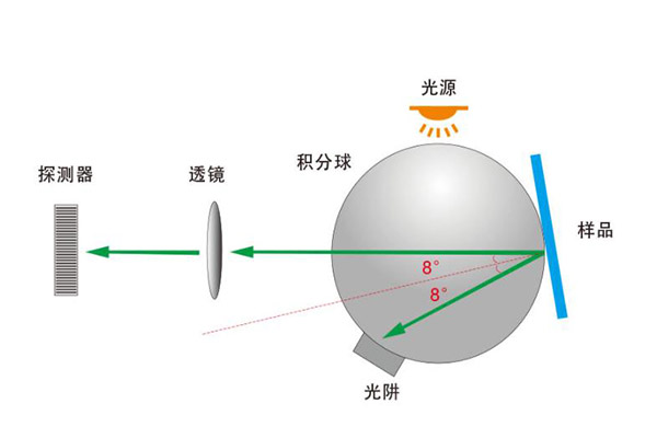 色差儀積分球有什么用？色差儀積分球是怎么工作的？