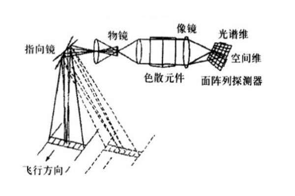 推掃式光譜成像原理