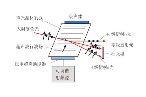 非共線聲光濾光器原理