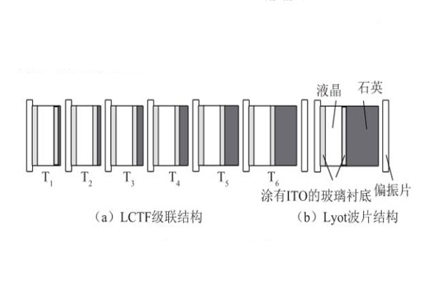 LCTF的結(jié)構(gòu)