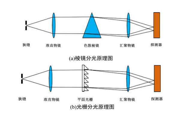 色散型分光方式