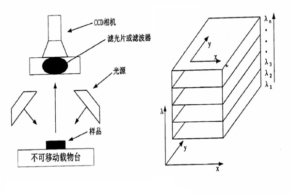 基于濾波器或?yàn)V波片的高光譜圖像系統(tǒng)