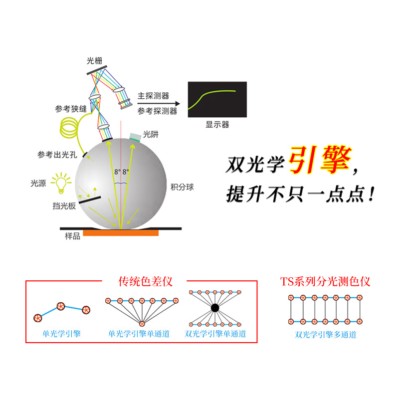 雙光路系統(tǒng)配合自研算法，測量更精準