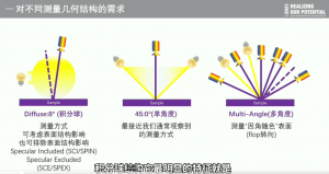 色差儀幾何結(jié)構(gòu)有哪幾種？