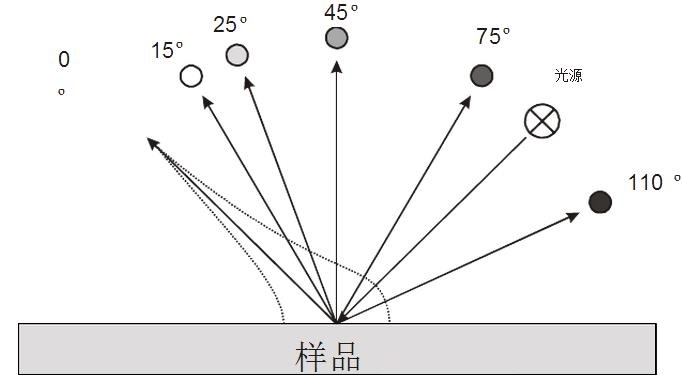 色差儀觀察角度