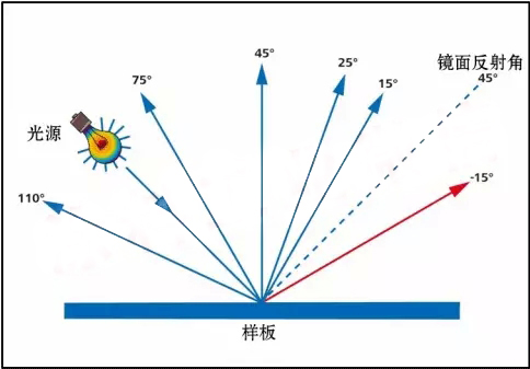 6角度測(cè)色系統(tǒng)示意圖