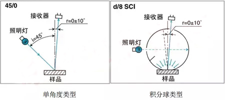 色差儀照明和受光系統(tǒng)圖