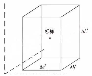 基于△L*、△a*、△b*容差系統(tǒng)的評(píng)判