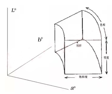 基于△L*、△C*、△H*容差系統(tǒng)的評(píng)判