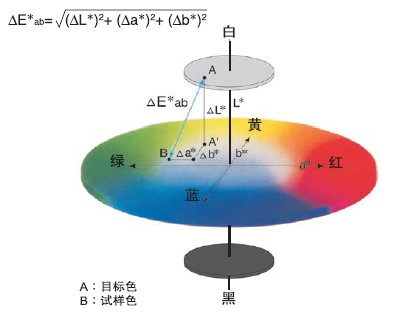 色差分析方法