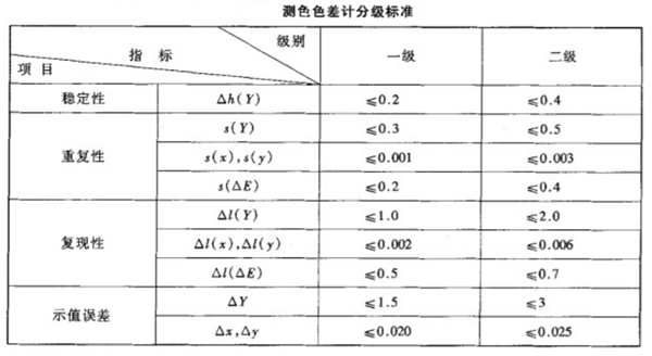 色差儀性能檢測分級標(biāo)準(zhǔn)