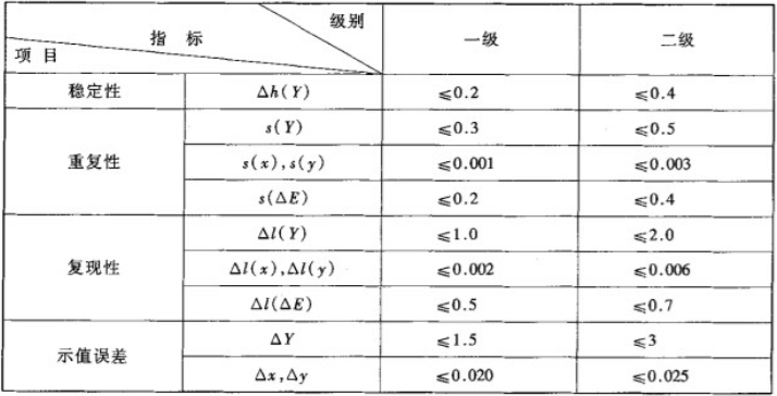 色差儀校準(zhǔn)分級(jí)