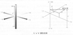 色差儀上的lab測的是什么？