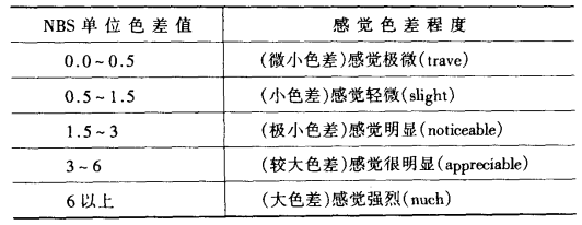 色差值與感覺(jué)色差程度的聯(lián)系