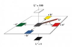 色差儀Lab和XYZ如何轉(zhuǎn)換？